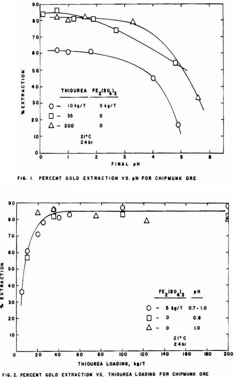 thiourea-extraction-gold-percent