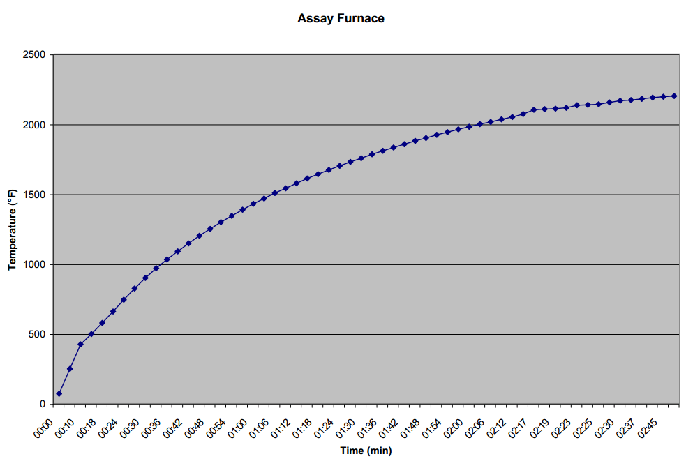 assay_furnace_heat_curve