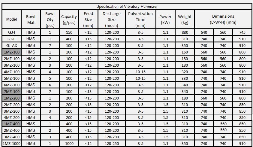 laboratory_sample_pulverizer_capacity_table_by_models