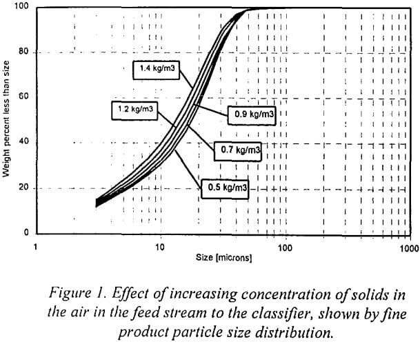 air-classifier-particle-size-distribution