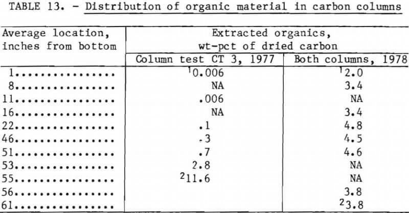 aluminum-chloride-leach-carbon-columns