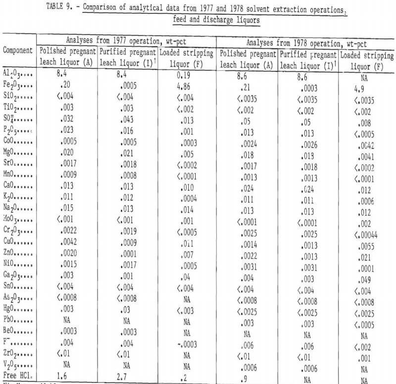 aluminum chloride leach comparison