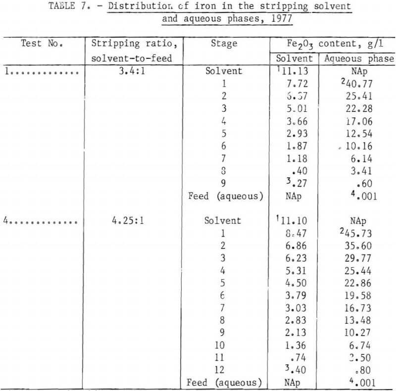 aluminum chloride leach distribution of iron