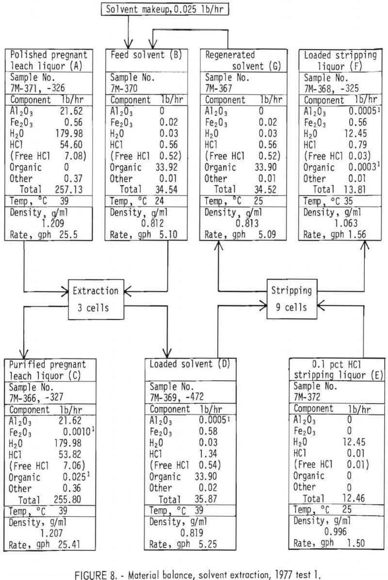 aluminum chloride leach material balance