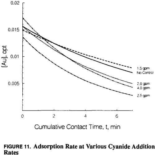 copper-gold-carbon-adsorption-rate-at-various-cyanide-addition-rates