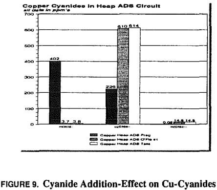 copper-gold-carbon-cyanide-addition-effect