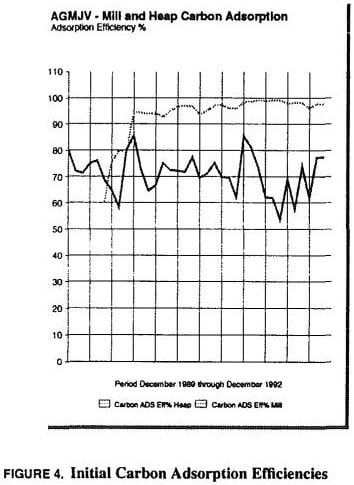 copper-gold-carbon-initial-carbon-adsorption-efficiencies