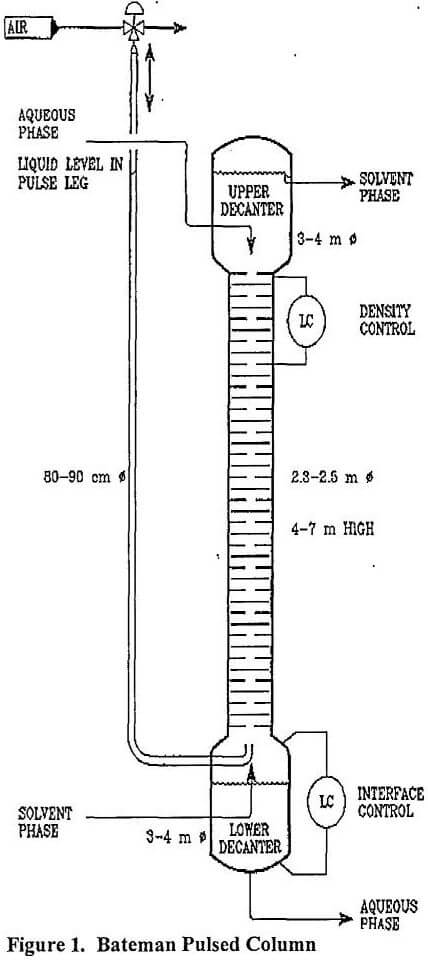 copper solvent extraction bateman pulsed column