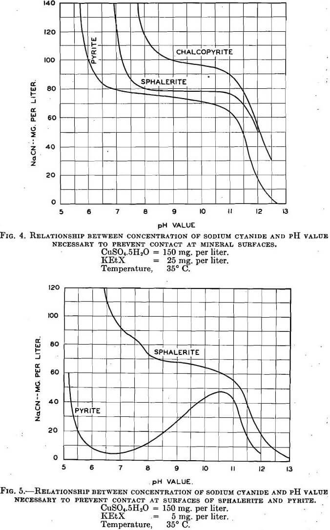 copper sulphate relationship between concentration of sodium cyanide and ph value