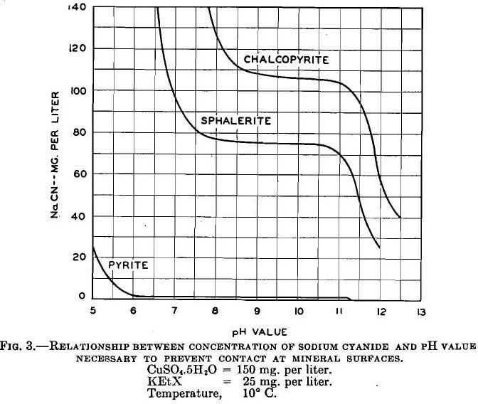 copper sulphate relationship between concentration of sodium cyanide