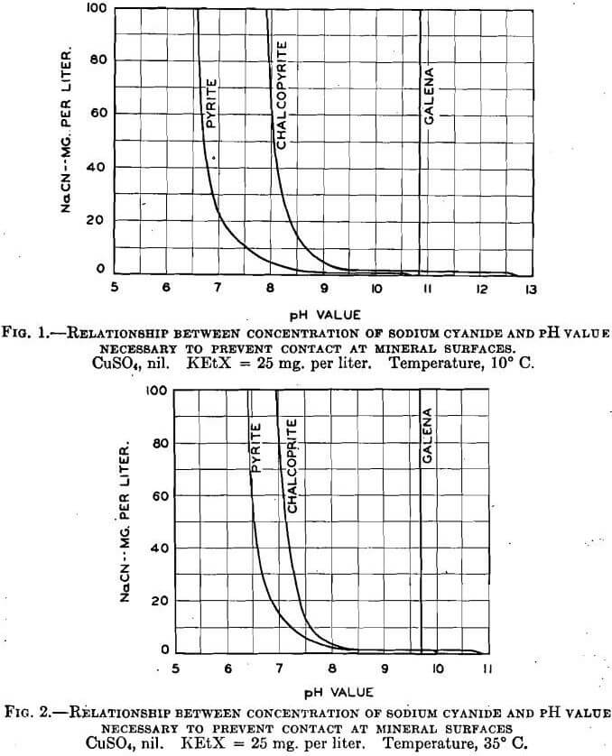 copper sulphate relationship between concentrations