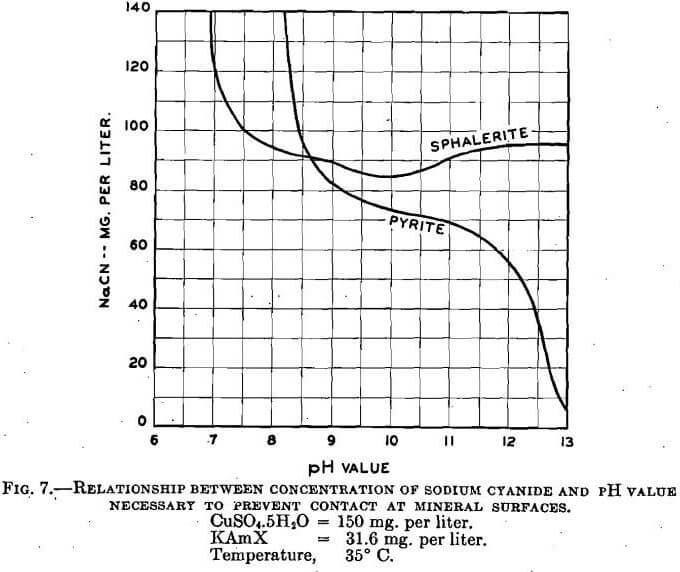 copper sulphate relationship between ph