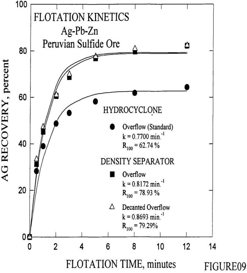 density-separator flotation kinetics for the silver minerals