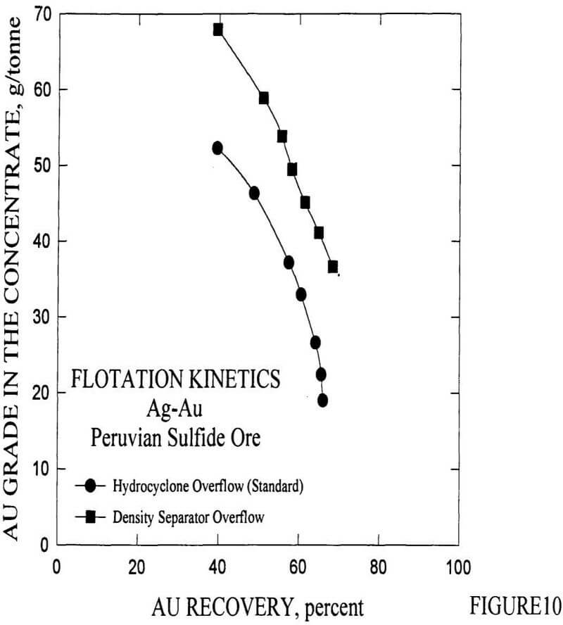 density separator selectivity curves for the au values of the ag-au peruvian sulfide ore for the overflows of the density separator and hydrocyclones