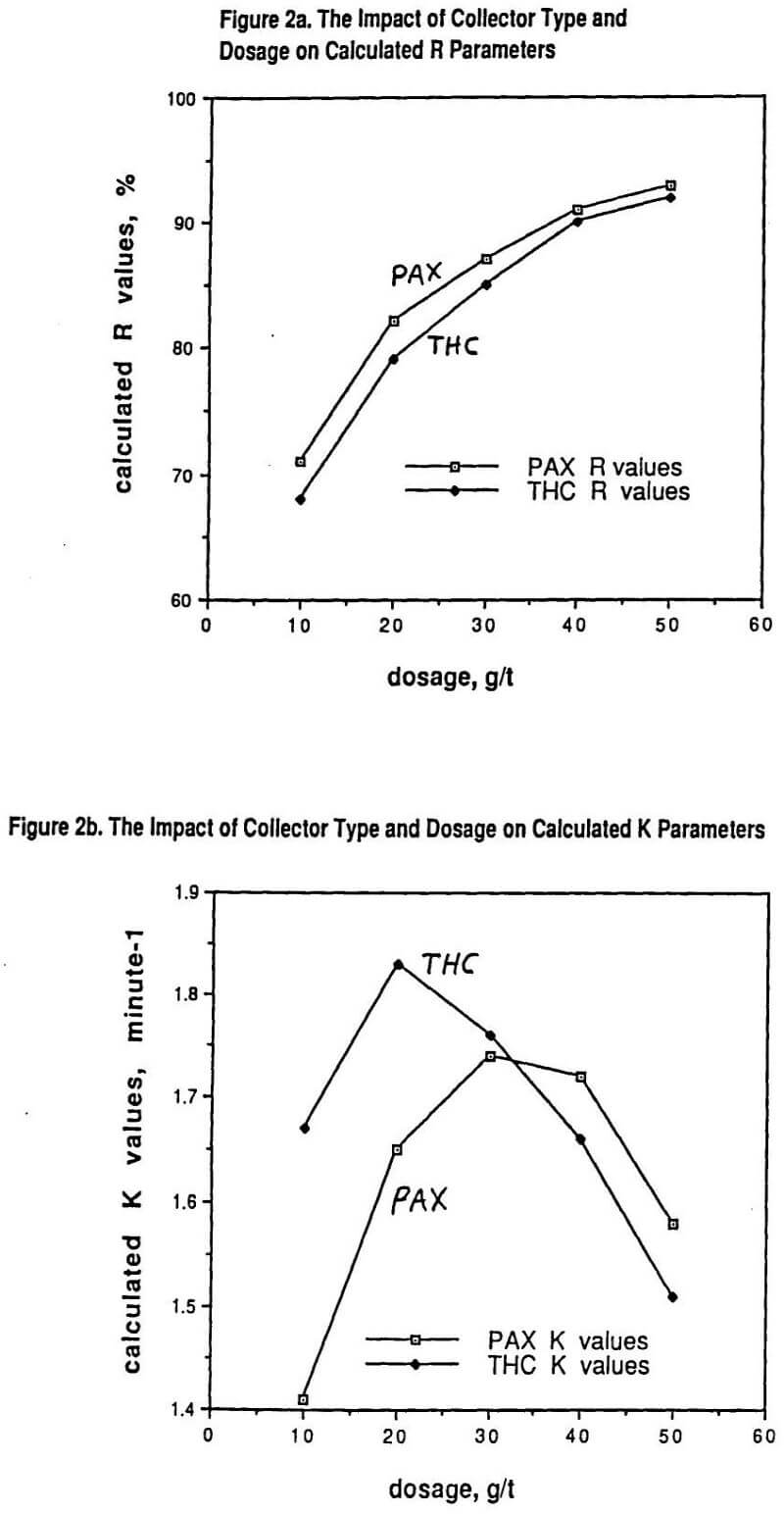 downstream froth flotation impact of collector type