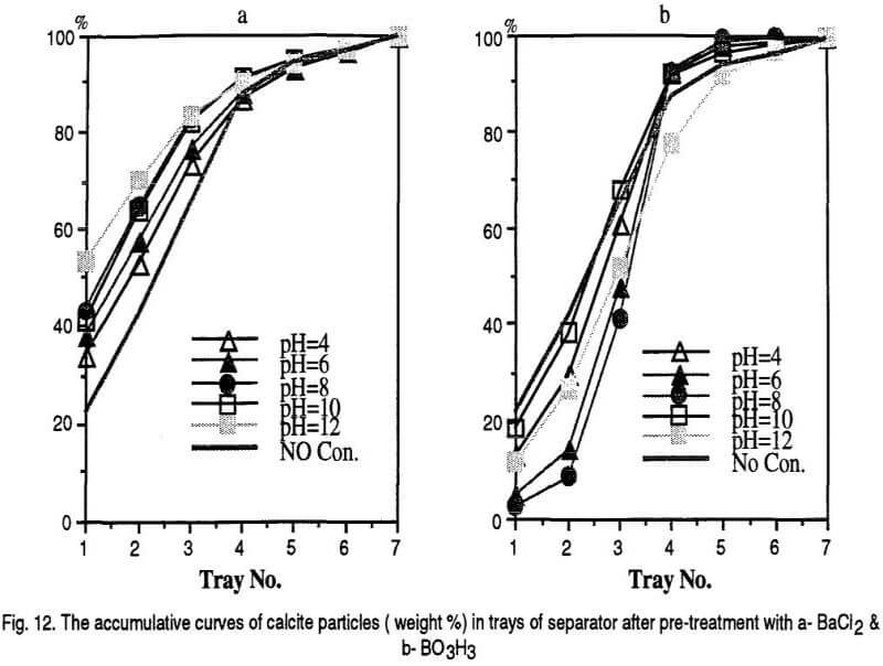 electrical beneficiation of minerals accumulative curves of calcite particles