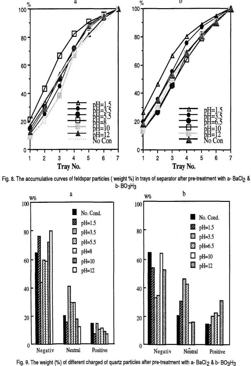 electrical beneficiation of minerals accumulative curves of feldspar