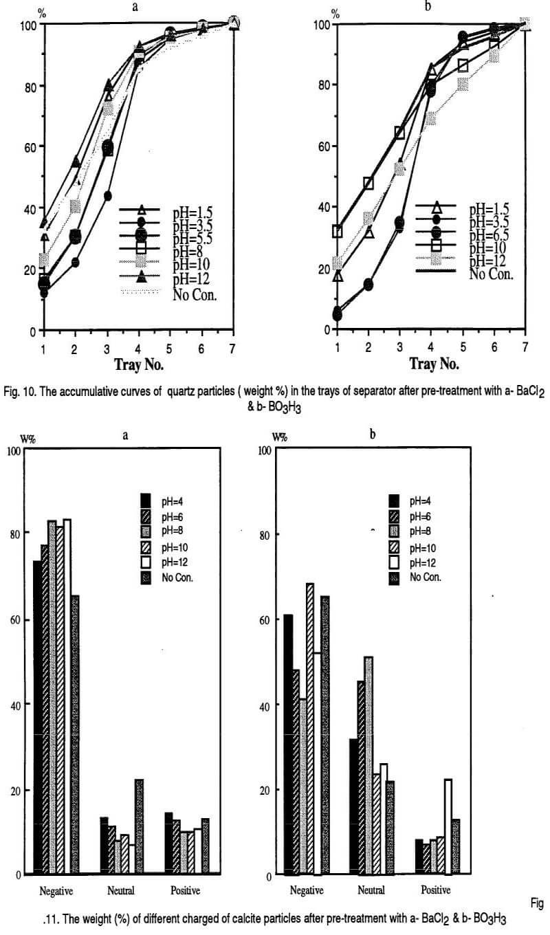 electrical beneficiation of minerals calcite particles