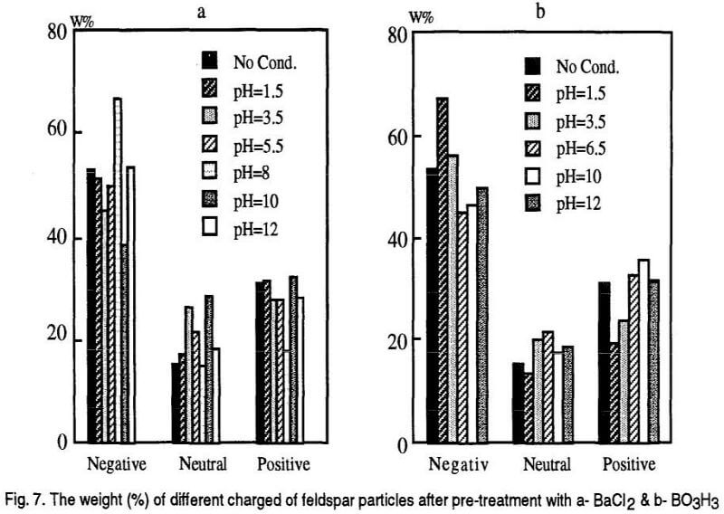 electrical beneficiation of minerals weight different charged of feldspar