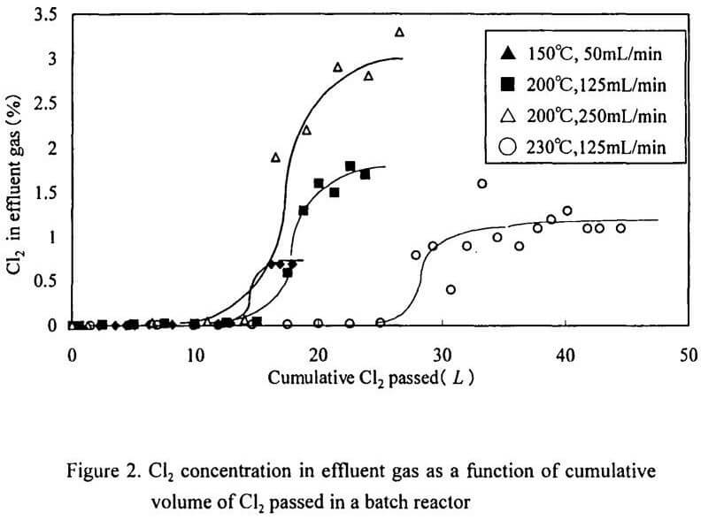 extraction copper batch reactor