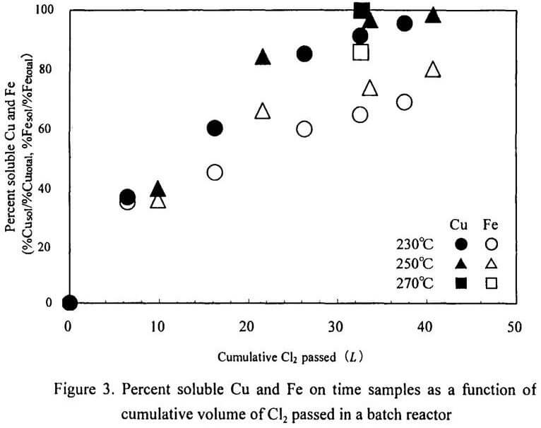 extraction copper percent soluble