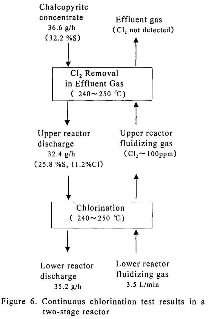 extraction copper two stage reactor