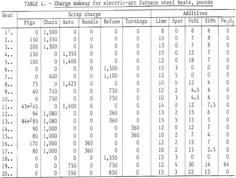 ferrous scrap charge makeup