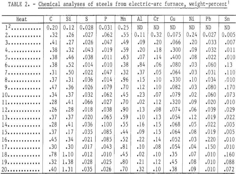 ferrous scrap chemical analyses