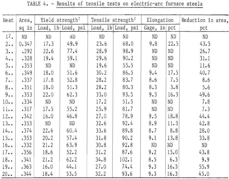 ferrous scrap result of tensile tests