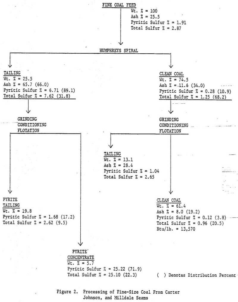 gravity flotation processing of fine size coal