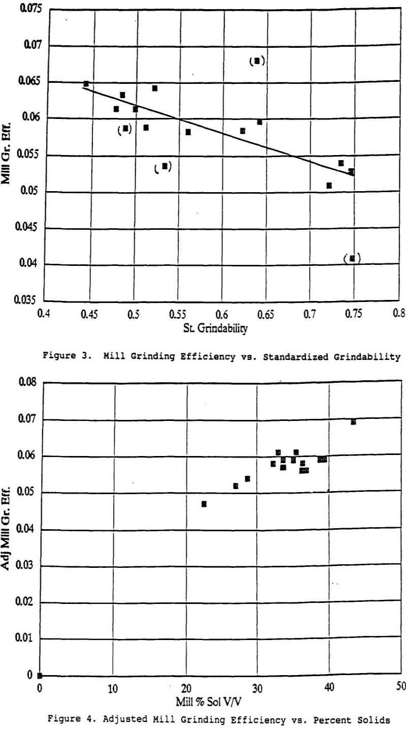 grinding adjusted mill efficiency