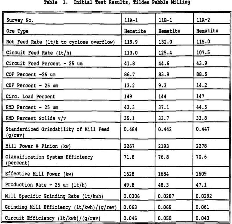 grinding initial test results