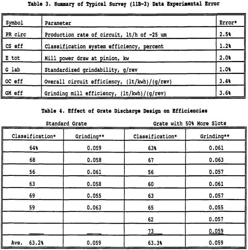 grinding summary of typical survey