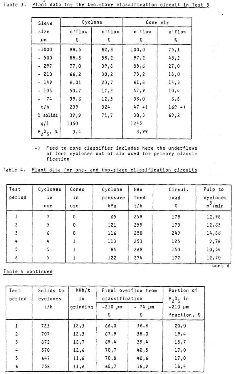 hydraulic classification plant data