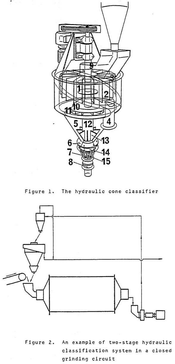 hydraulic classification system