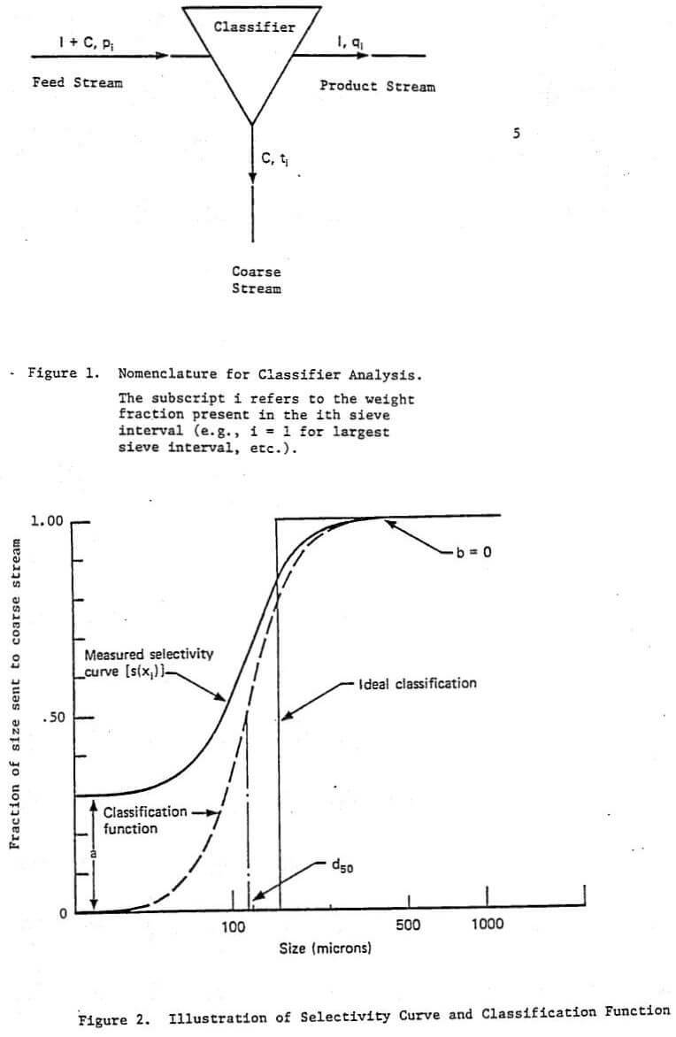 hydrocyclone classification function