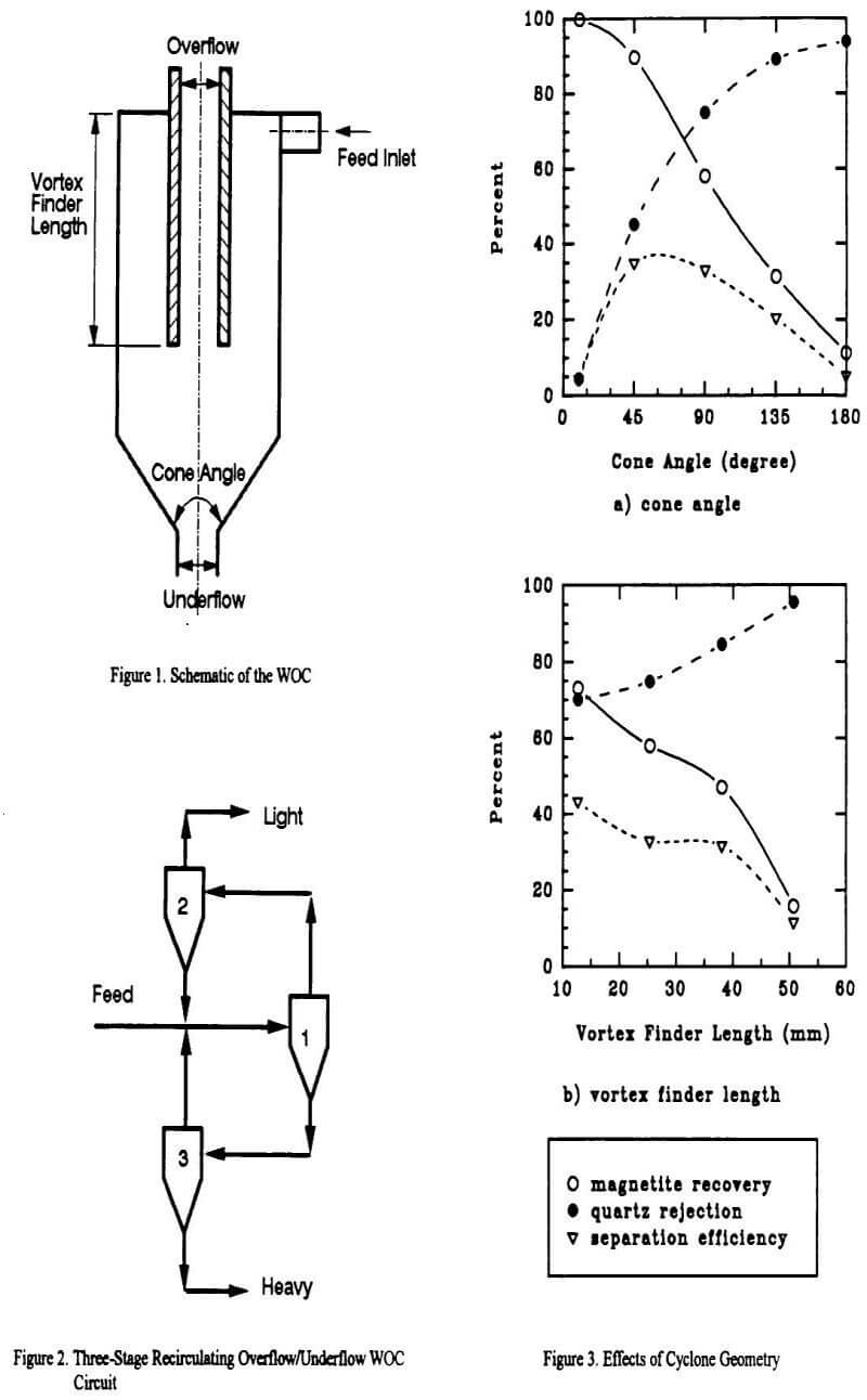 hydrocyclone effect of geometry