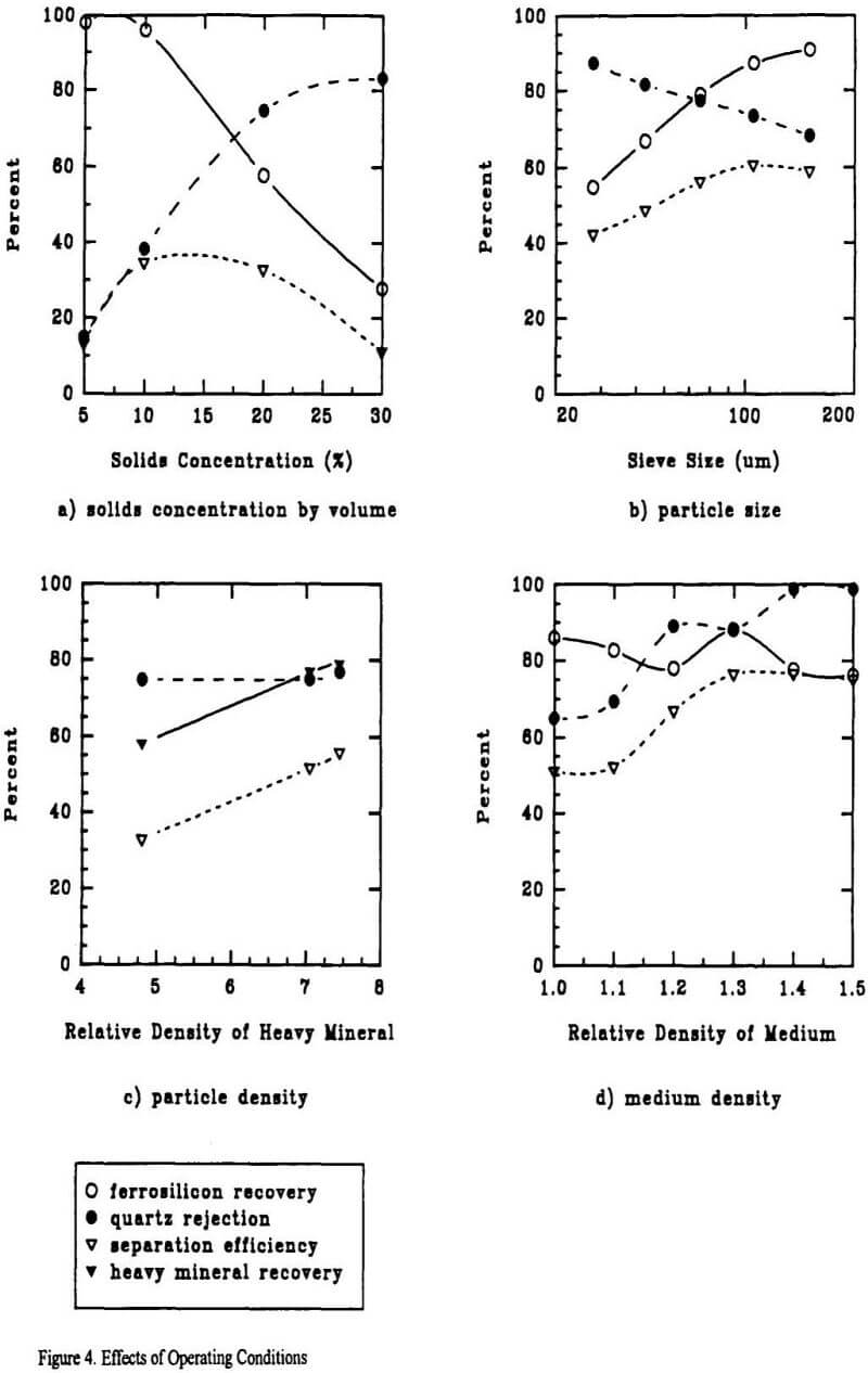 hydrocyclone effect of operating conditions