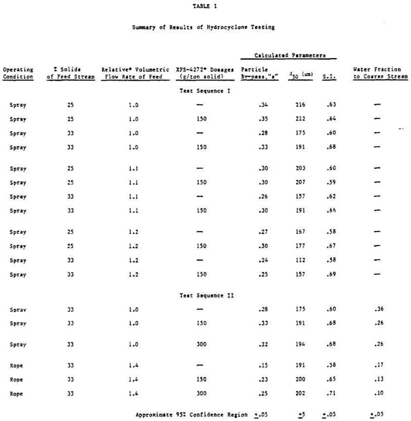 hydrocyclone summary of results