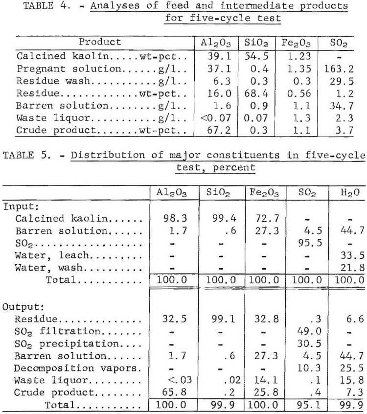 leaching of kaolin analyses of feed