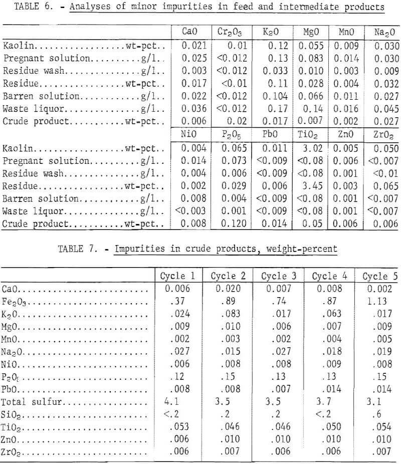 leaching of kaolin analyses of minor impurities