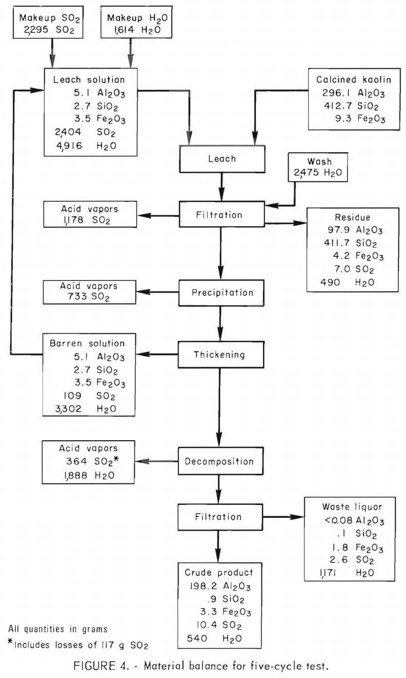 leaching of kaolin material balance