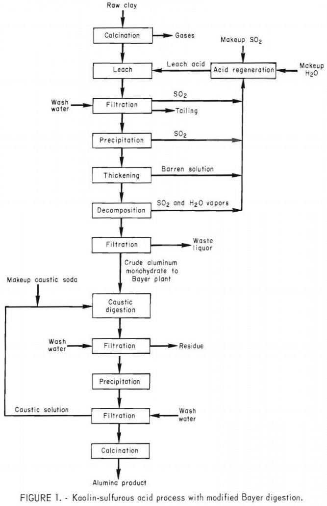 leaching of kaolin sulfurous acid