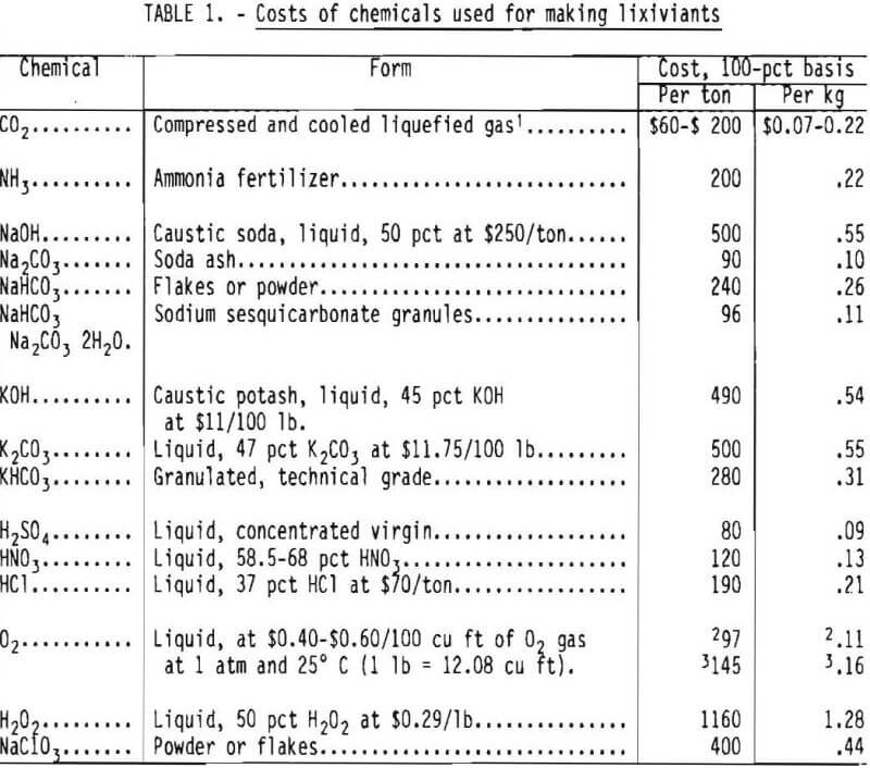 lixiviant uranium leaching costs of chemical