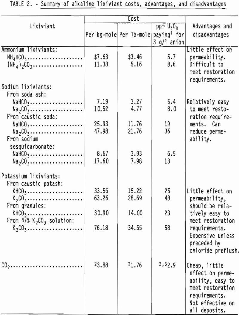 lixiviant uranium leaching summary