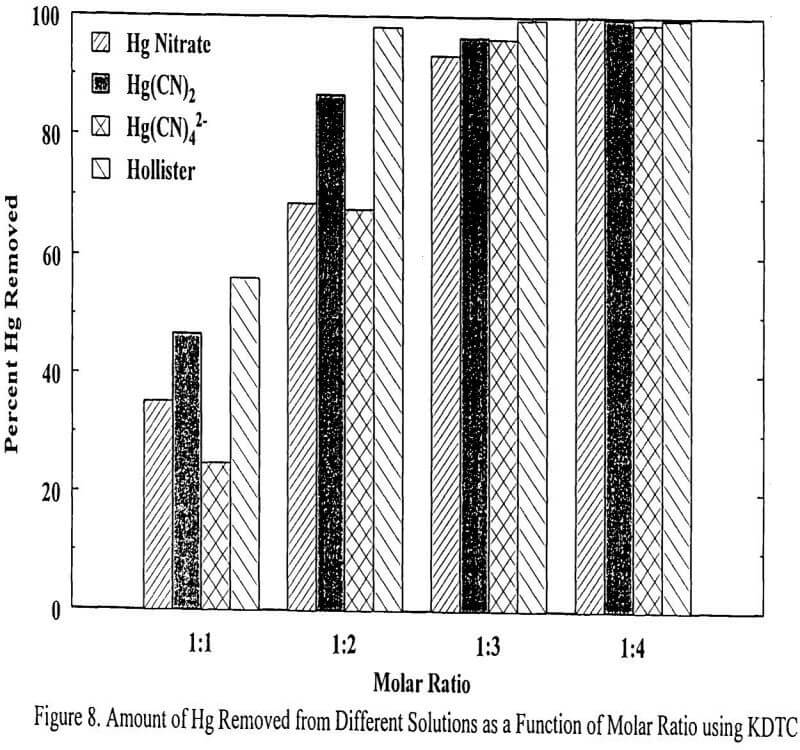 mercury gold cyanidation amount of hg removed from different solutions as a function of molar ratio using kdtc