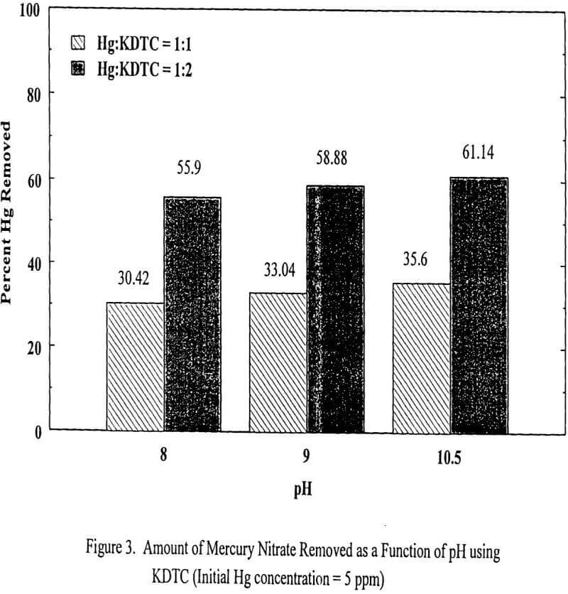 mercury gold cyanidation amount of mercury nitrate removed as a function of ph using kdtc