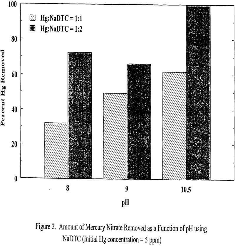 mercury gold cyanidation amount of mercury nitrate removed as a function of ph using nadtc