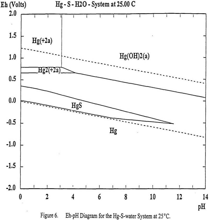 mercury gold cyanidation eh-ph diagram for the hg-s-water system at 25 °c