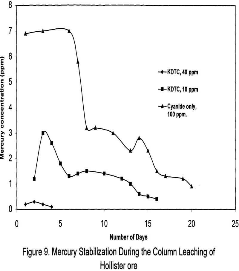 mercury gold cyanidation mercury stabilization during the column leaching of hollister ore